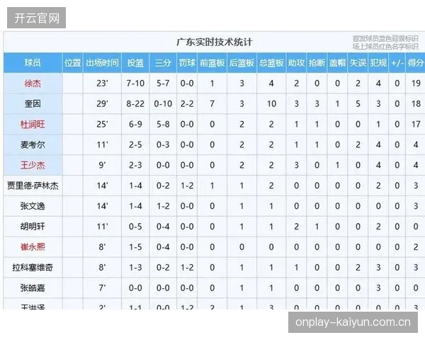 广东队常规赛末段状态不佳，最终排名第五无缘直通八强。